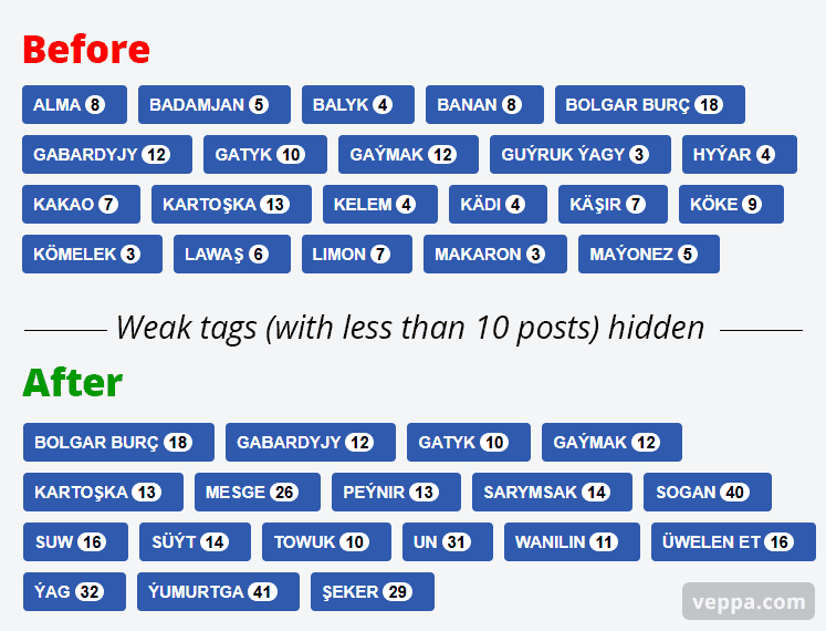 Before / After comparison of tag cloud in a blog.