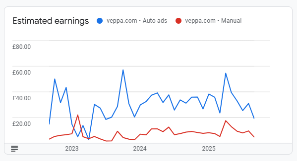 Automated placement always beats manual placements.